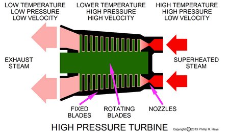 HP turbine